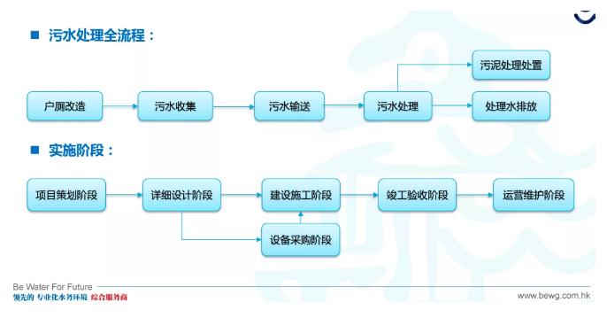 kaiyun体育以北控水务集团村镇污水项目为例 分析村镇污水处理全流程问题(图2)