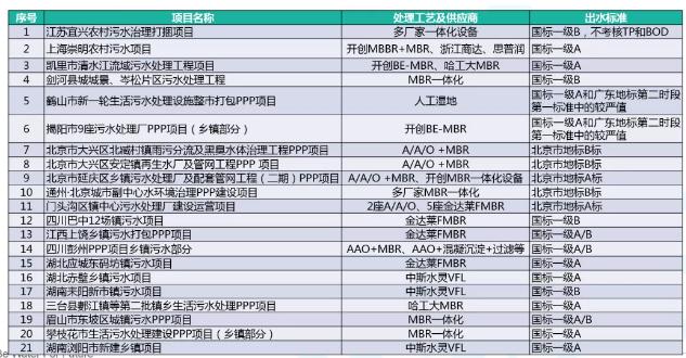 kaiyun体育以北控水务集团村镇污水项