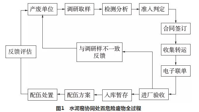 kaiyun体育登录网页入口水泥窑协同处