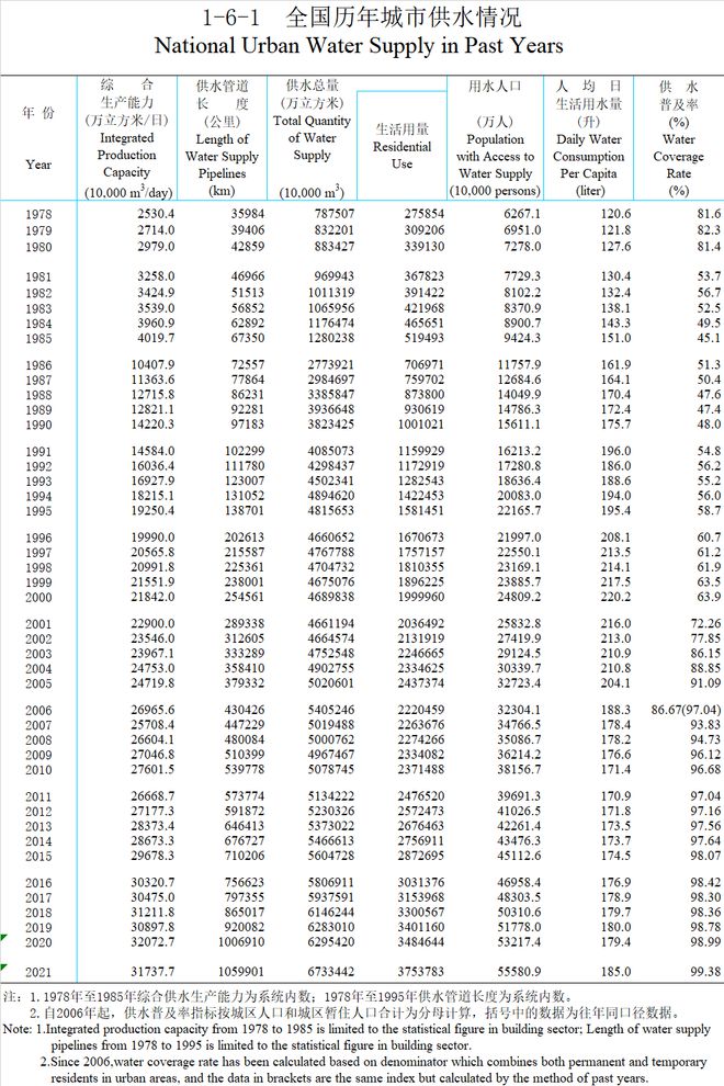 kaiyun体育登录网页入口净水技术 一篇文章带你了解全国供水和排水情况