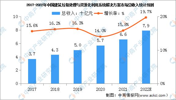 开云·kaiyun体育官方网站登录入口2022年中国建筑垃圾资源化利用行业市场现