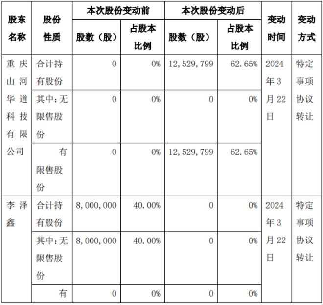 kaiyun体育恒镇泰股东重庆山河华道科技有限公司增持125298万股 3名股东