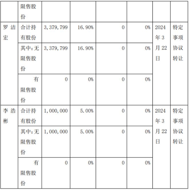 kaiyun体育恒镇泰股东重庆山河华道科技有限公司增持125298万股 3名股东(图2)