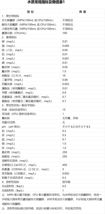 kaiyun体育【水质检测标准参数表】ppm、tds、你家的水质达标了吗？