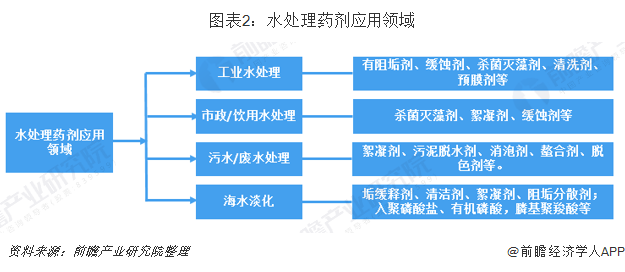 开云·kaiyun体育官方网站登录入口水处理药剂市场稳定增长 需求空间可观