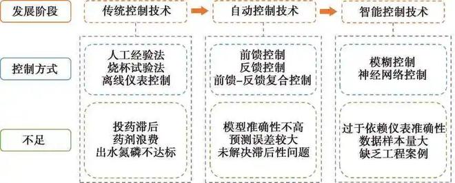 kaiyun体育登录网页入口一文读懂｜污水处理外加药剂减量化控制技术