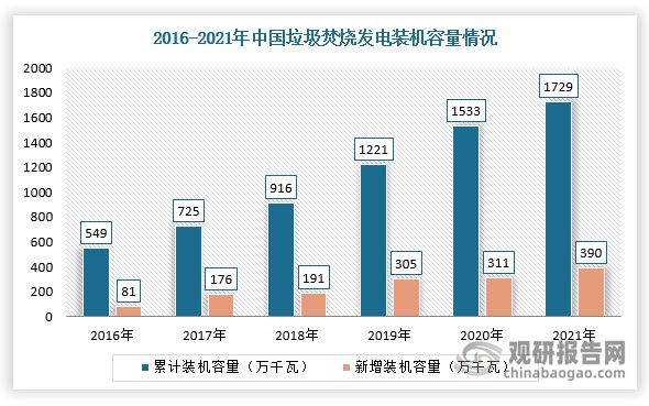 kaiyun体育我国生活垃圾处理行业：清运规模日益增加 农村处理规模扩张可期(图5)