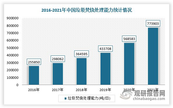 kaiyun体育我国生活垃圾处理行业：清运规模日益增加 农村处理规模扩张可期(图6)