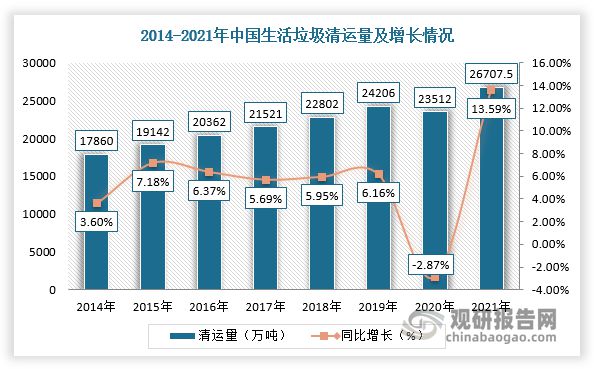 kaiyun体育我国生活垃圾处理行业：清运规模日益增加 农村处理规模扩张可期