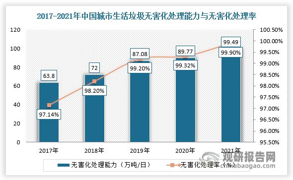 kaiyun体育我国生活垃圾处理行业：清运规模日益增加 农村处理规模扩张可期(图2)