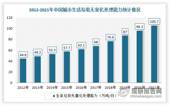 kaiyun体育我国生活垃圾处理行业：清运规模日益增加 农村处理规模扩张可期(图4)