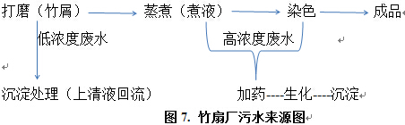 开云·kaiyun体育官方网站登录入口浙江安吉竹扇加工废水处理工艺