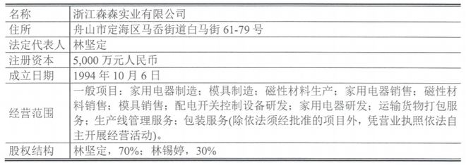 开云·kaiyun体育官方网站登录入口水族箱等研发生产商森森实业“摩拳”A股IP