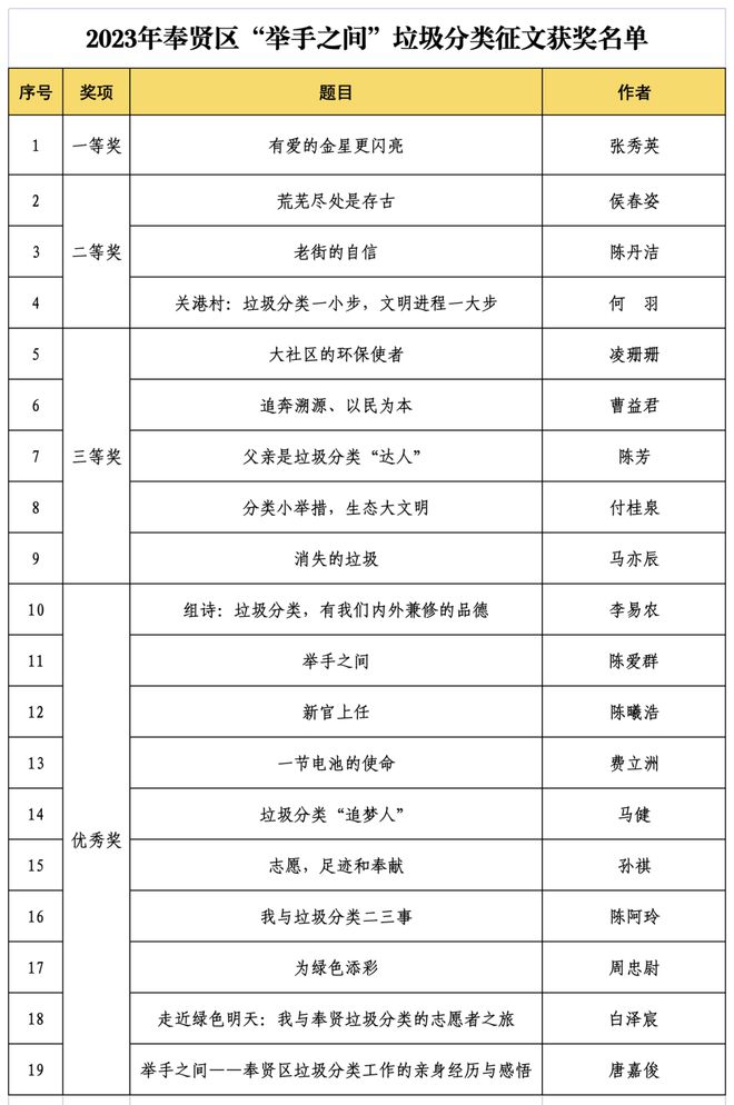 kaiyun体育做好村里的垃圾分类为这位奉贤的村点赞→