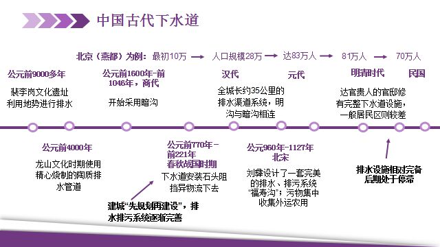 kaiyun体育管网知识 中外城市排水管网的发展历程与经验(图9)