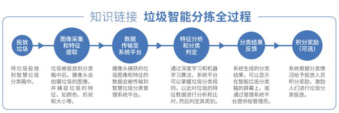 kaiyun体育垃圾分拣交给人工智能！(图3)