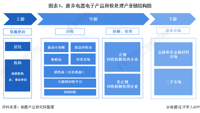 kaiyun体育【干货】废弃电器电子产品回收处理产业链全景梳理及区域热力地图