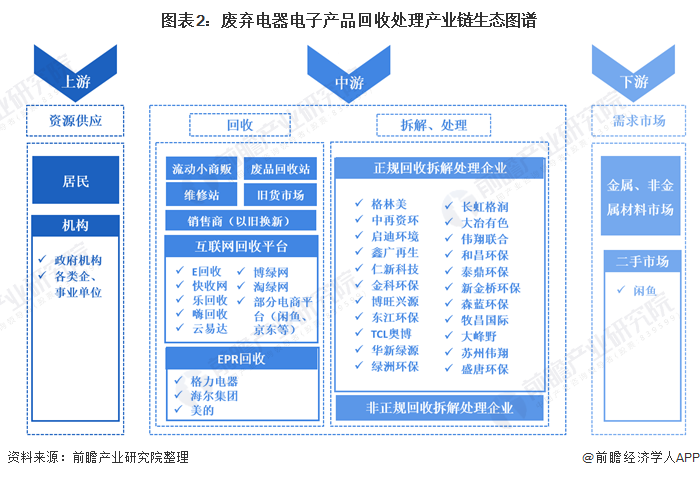 kaiyun体育【干货】废弃电器电子产品回收处理产业链全景梳理及区域热力地图(图2)