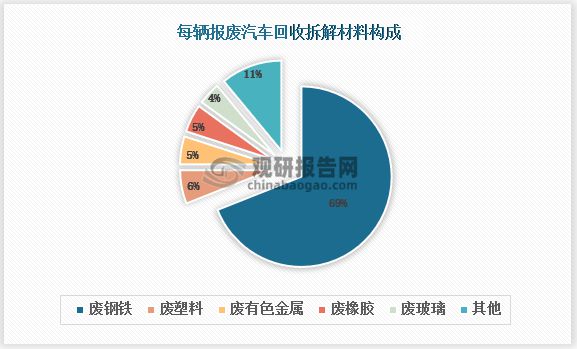 kaiyun体育汽车拆解行业产能过剩矛盾凸显 企业成本居高难下后市难以为继