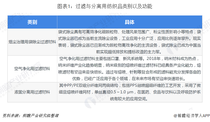 kaiyun体育登录网页入口2019年中国过滤与分离用纺织品发展现状与趋势分析