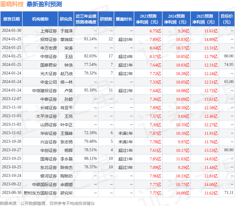 kaiyun体育登录网页入口上海证券：给予蓝晓科技买入评级