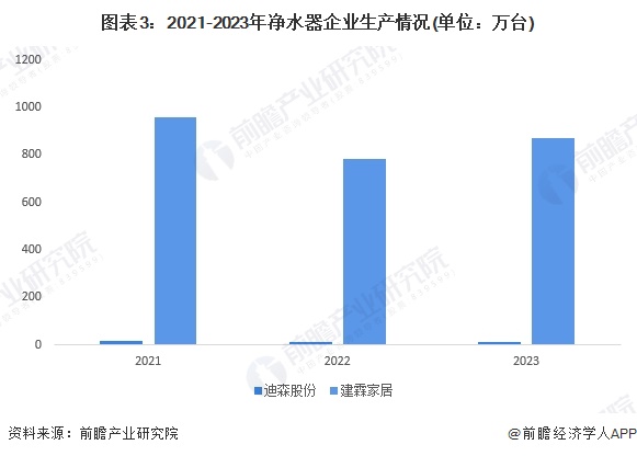 kaiyun体育2024年中国净水器行业市场供给现状及竞争格局分析 净水器参与企(图3)