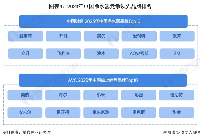 kaiyun体育2024年中国净水器行业市场供给现状及竞争格局分析 净水器参与企(图4)