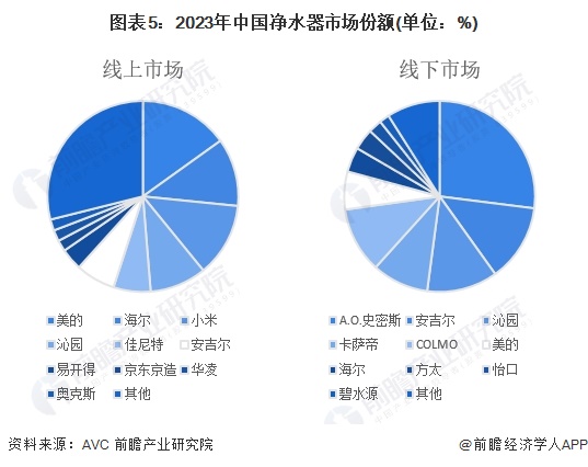 kaiyun体育2024年中国净水器行业市场供给现状及竞争格局分析 净水器参与企(图5)