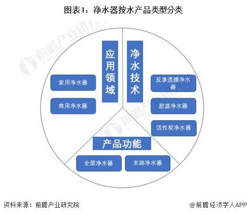 kaiyun体育2024年中国净水器行业供应水平分析 净水器参与企业类型众多产量